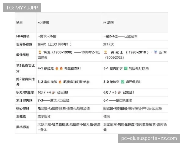 挪威1-4法国:世界杯I组末轮战报 挪威1-4法国:世界杯I组末轮战报